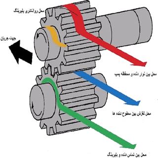  طرح توجیهی  تولید پمپ های هیدرولیک  