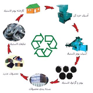 طرح توجیهی بازیافت پودر لاستیک